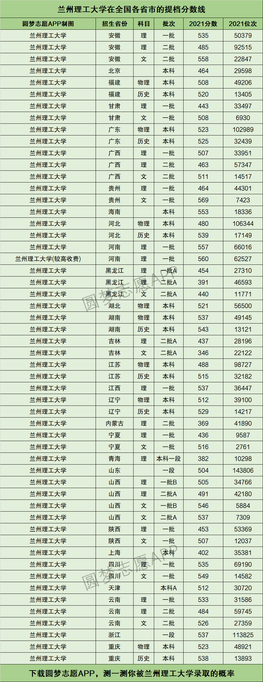 兰州理工大学录取分数线