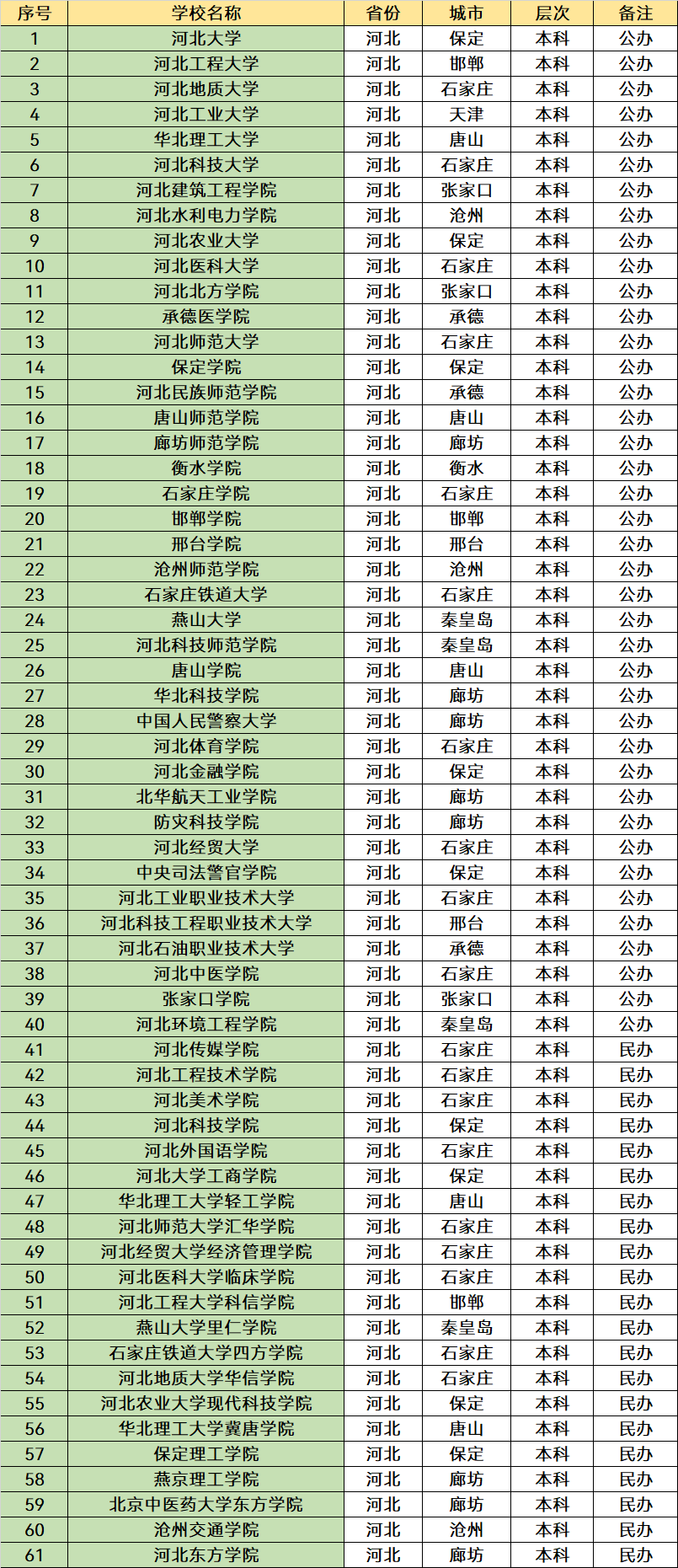 河北的一本大学名单