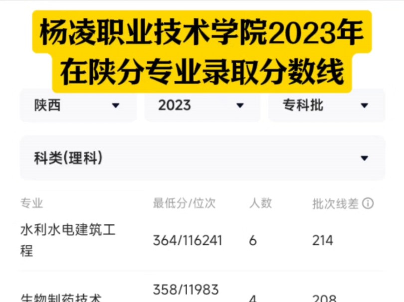 杨凌职业技术学院录取线