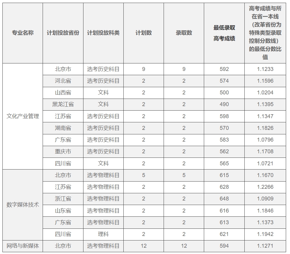 北京电影学院分数线