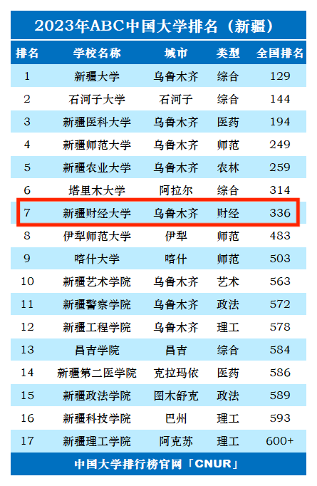 新疆财经大学排名