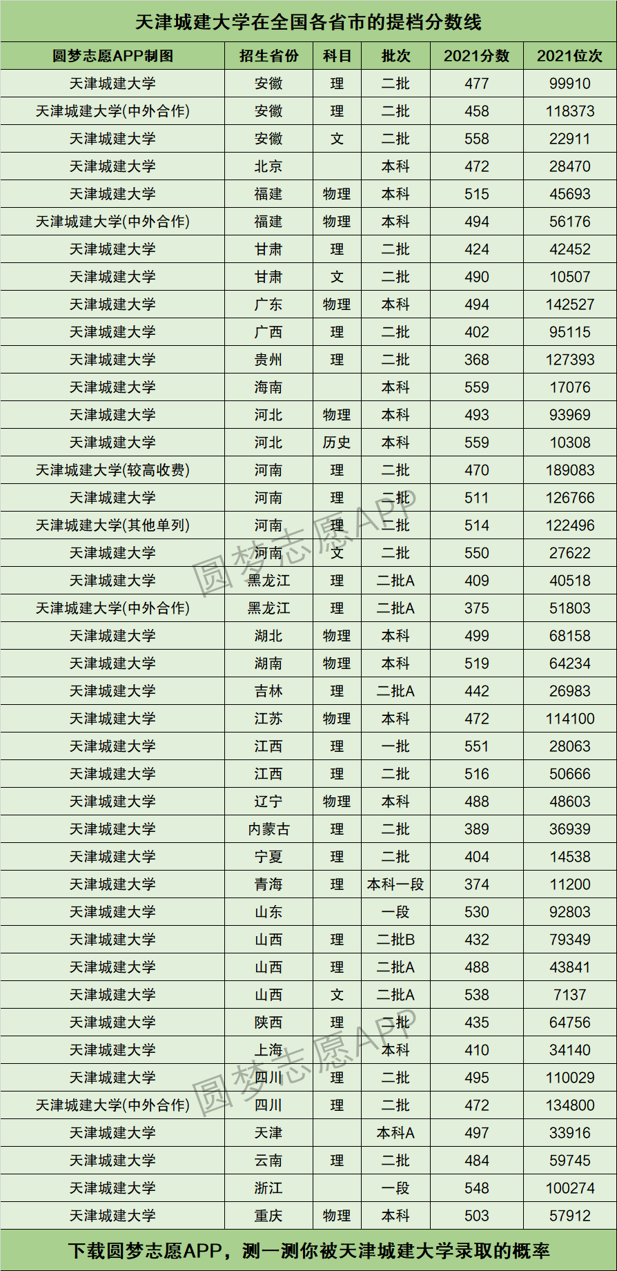 天津城建大学排名