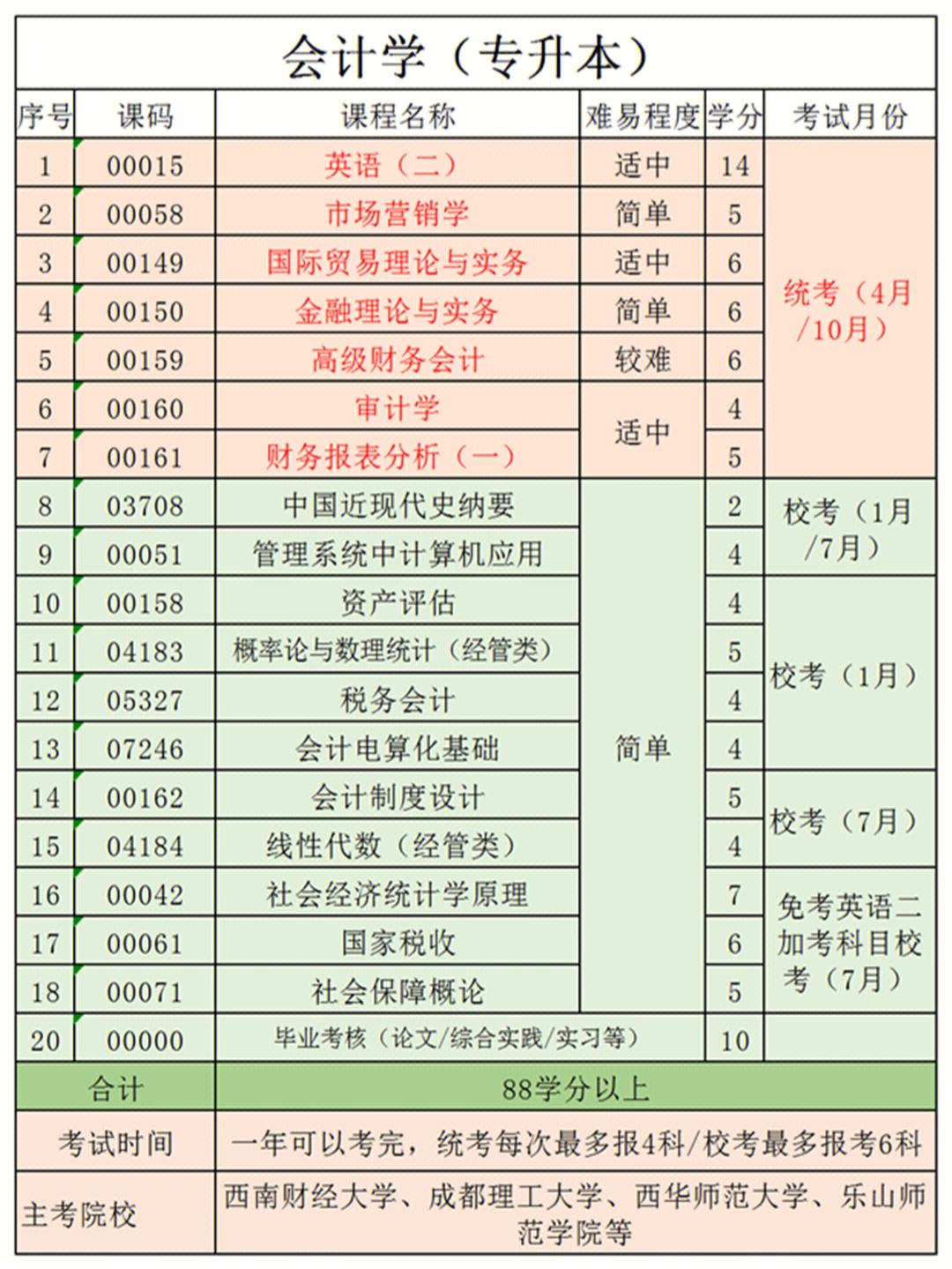 怎样自考会计