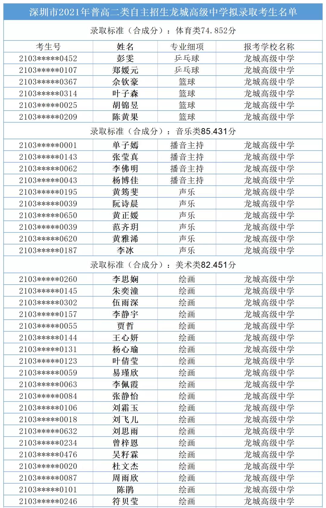 龙城高级中学在深圳市的排名