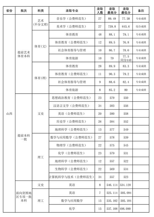 山西师范大学分数线