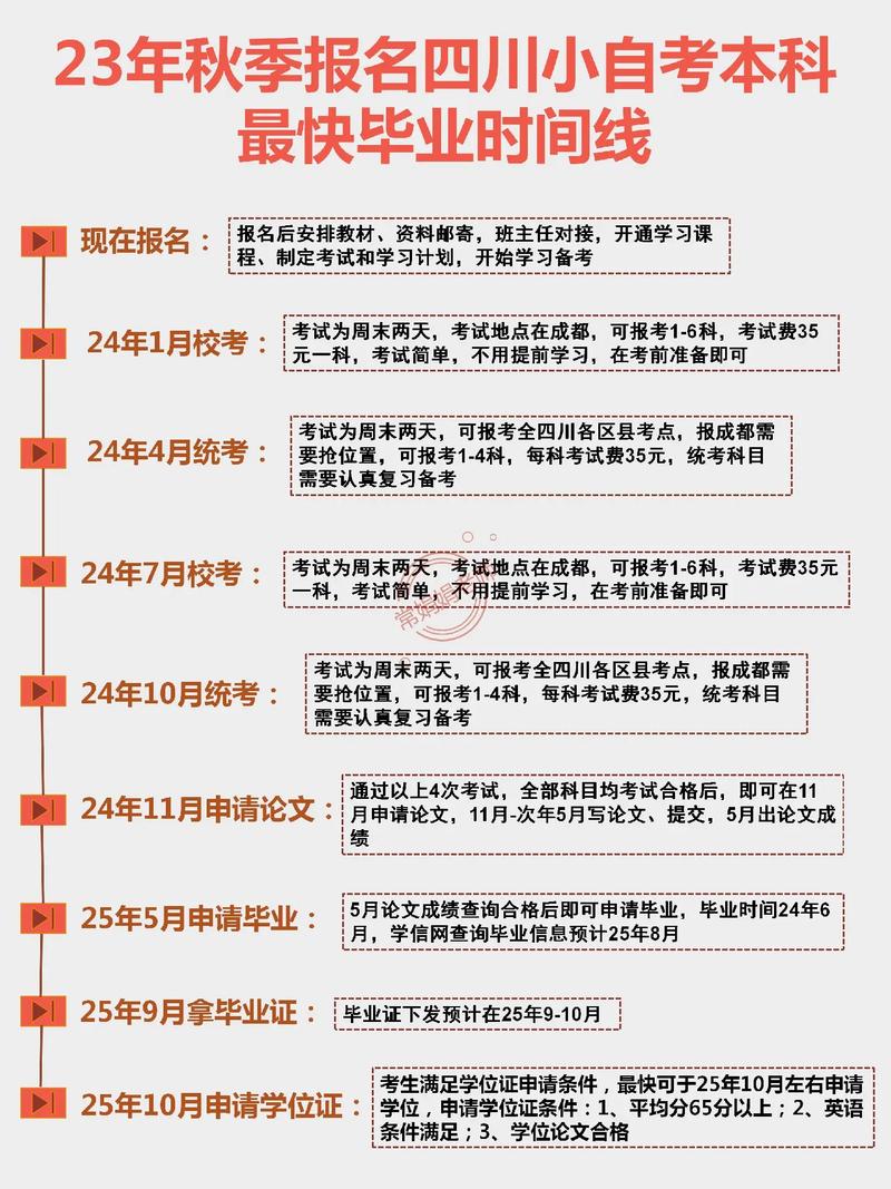 小自考能报吗