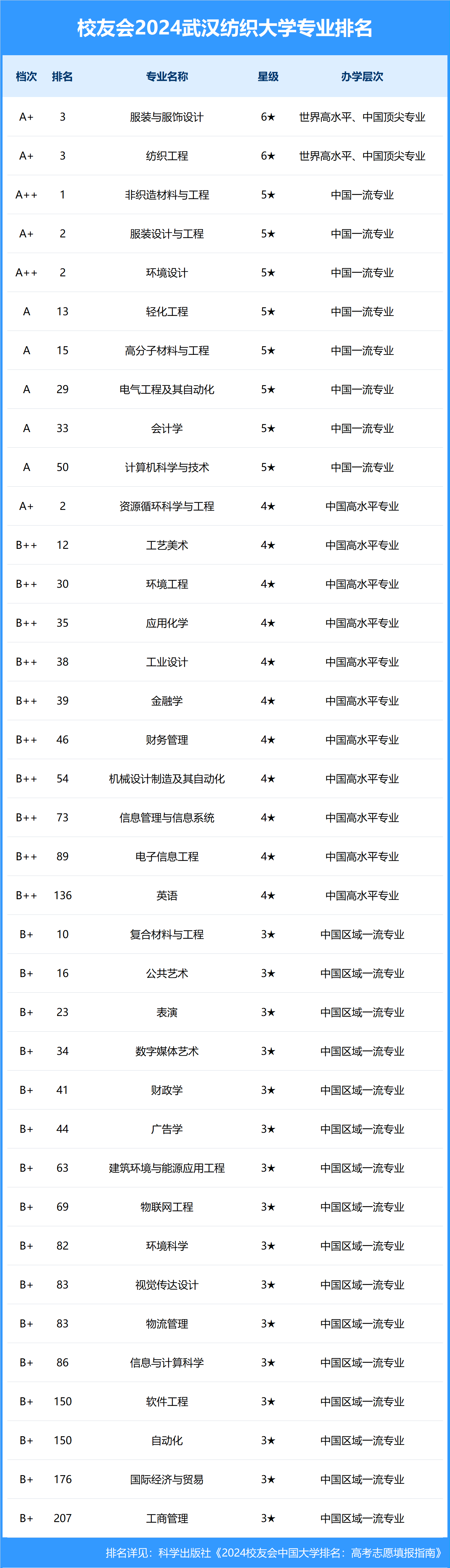 武汉纺织大学专业排名