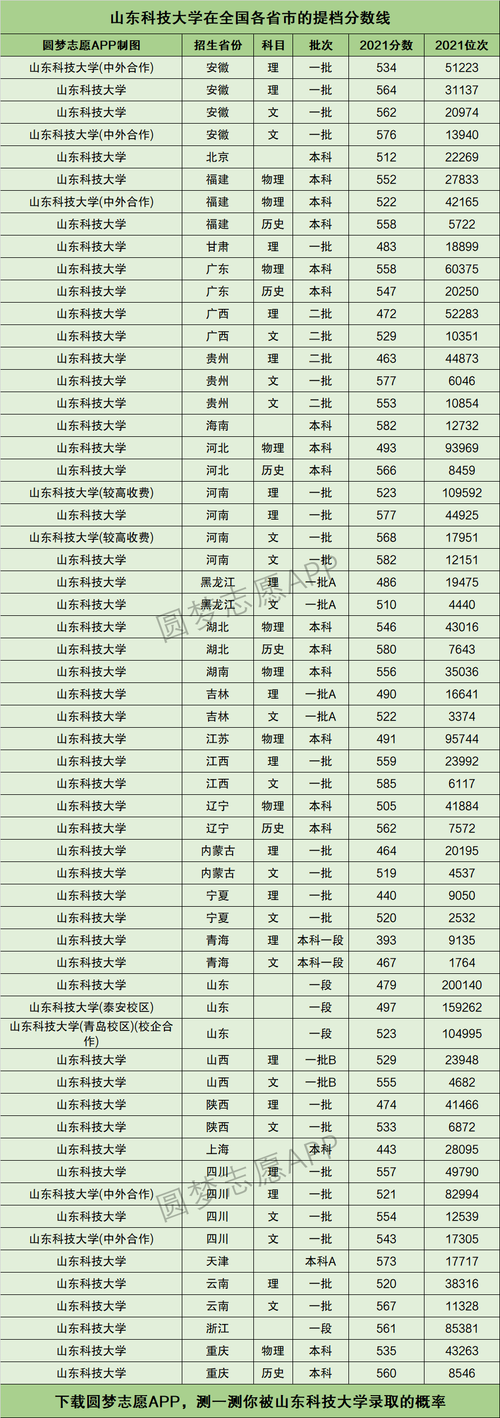 山东科技大学录取分数线