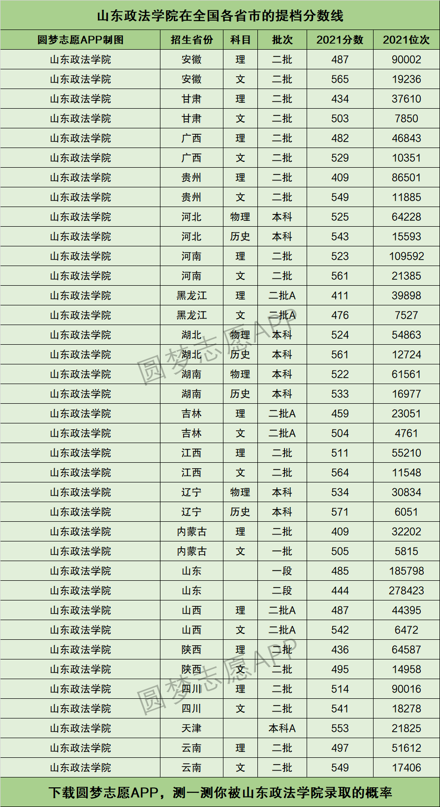 山东政法学院分数线