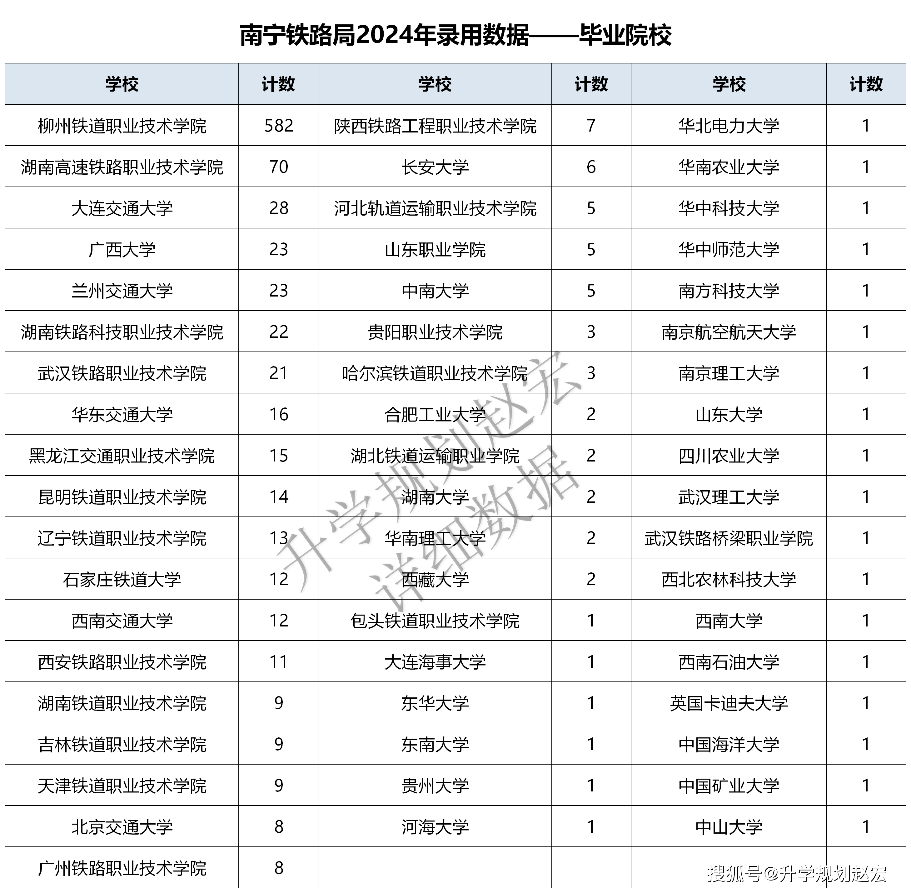 广西铁路技术学院录取分数