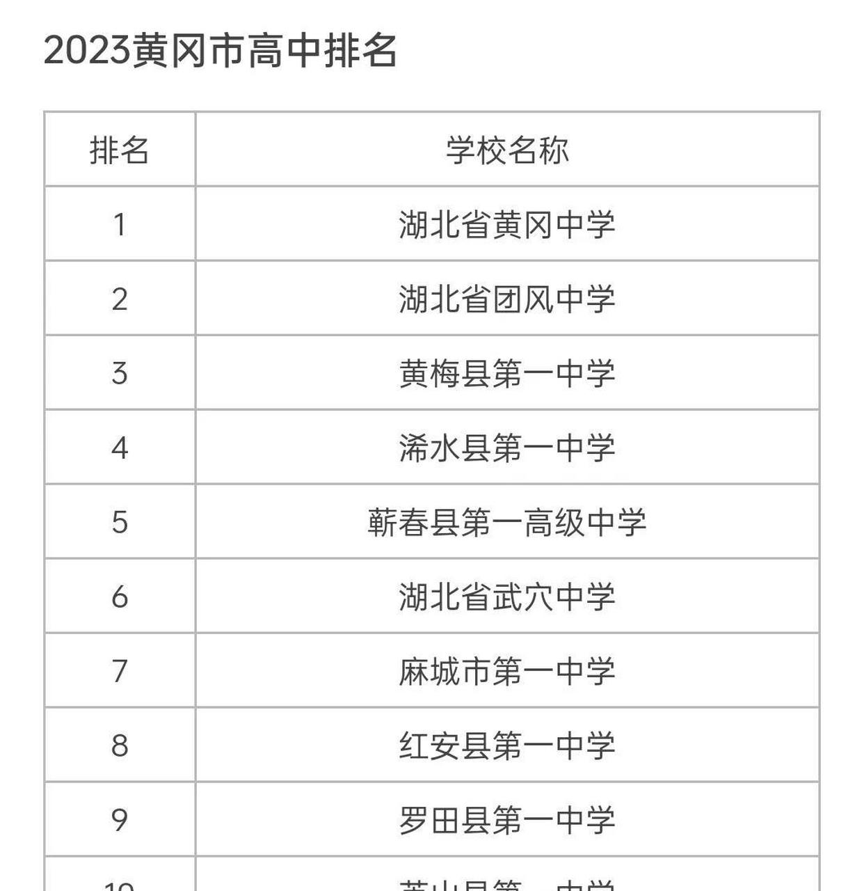 黄冈中学全国排名第几