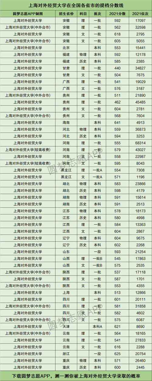 上海对外经贸大学全国排名