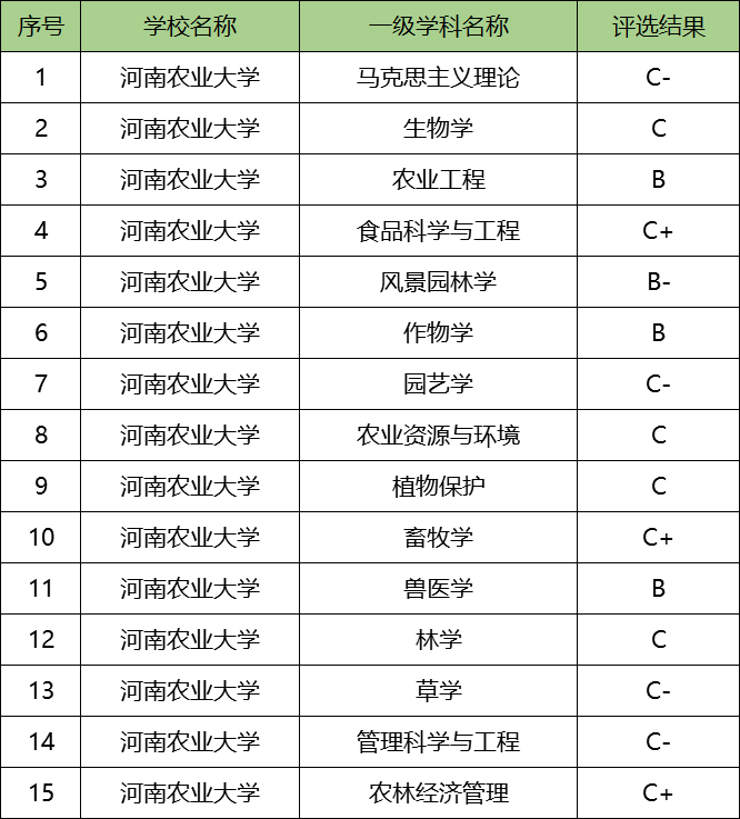 河南农大最吃香的专业