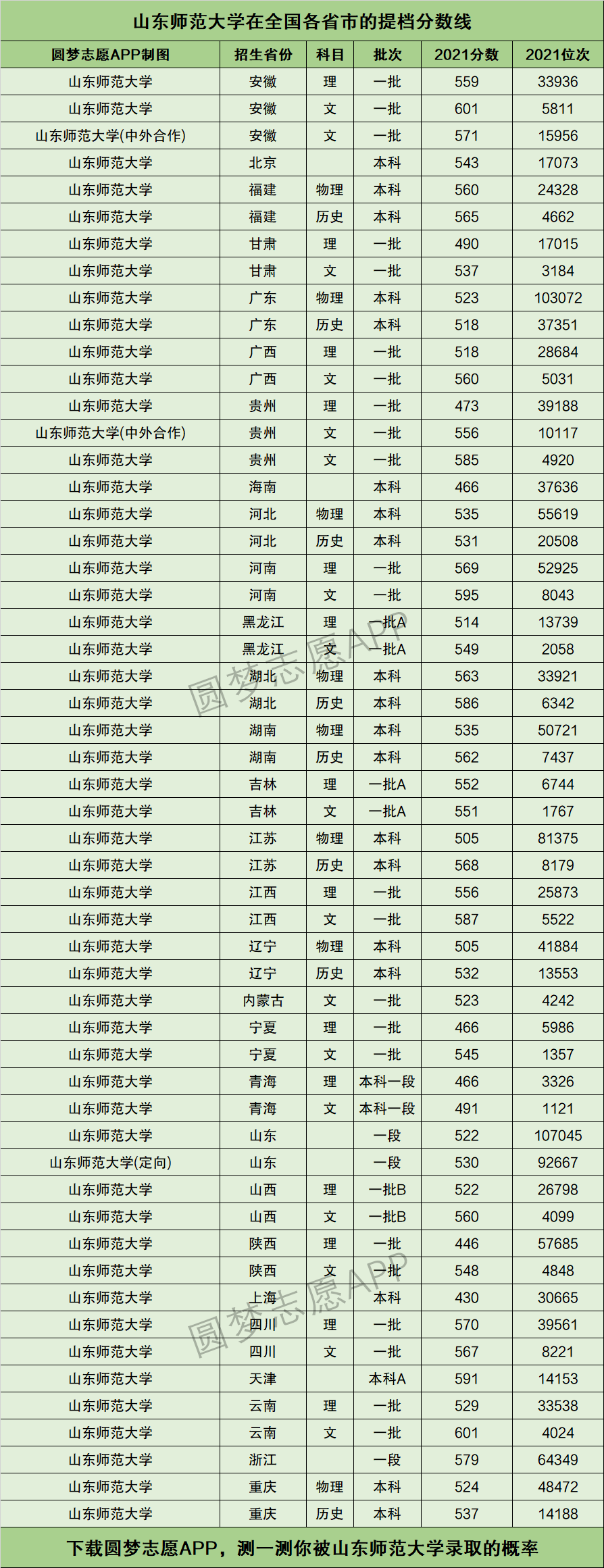 山东师范大学全国排名