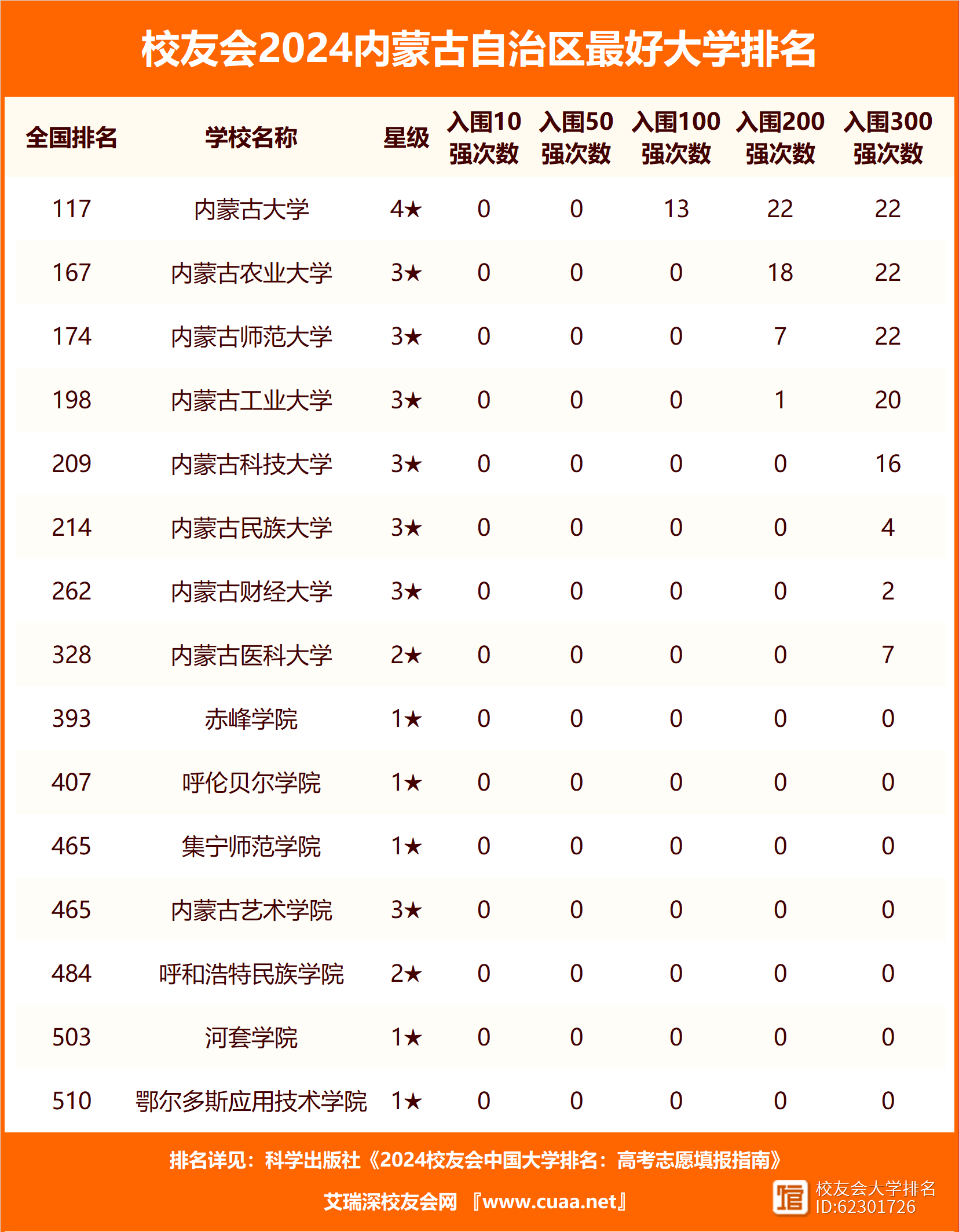 内蒙古农业大学排名