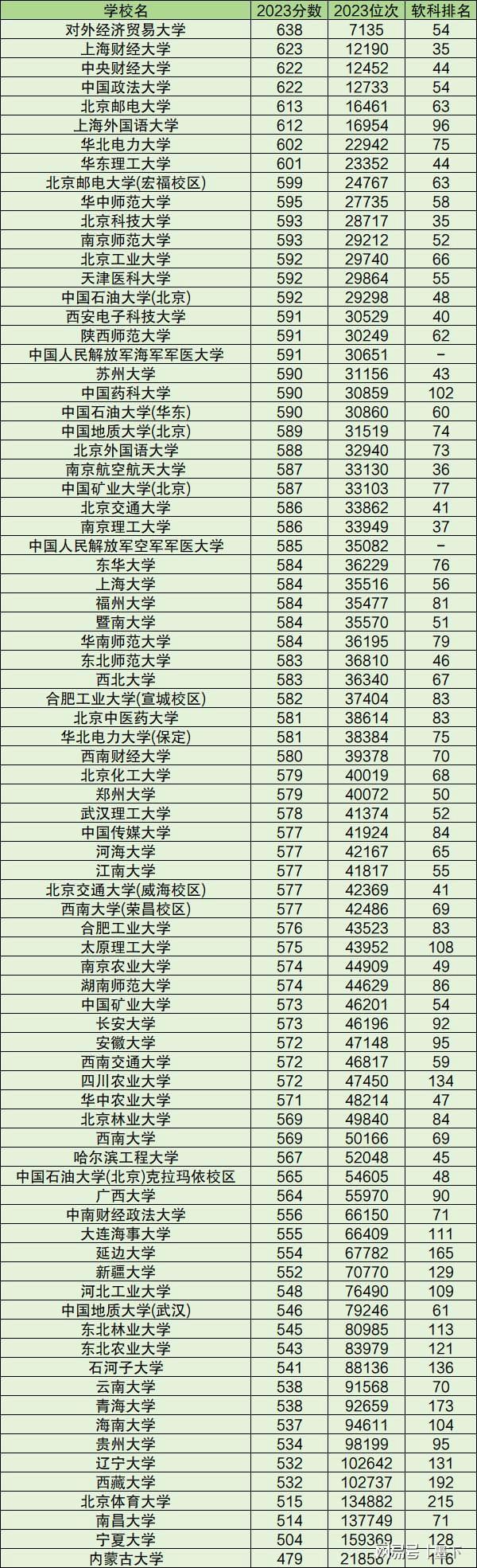 华北理工大学录取分数线2024