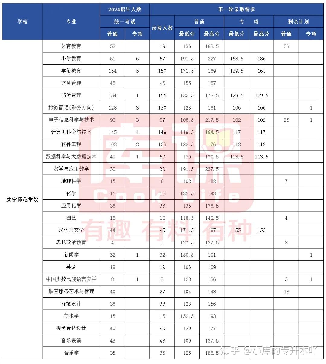 赤峰医学院2024录取分数线