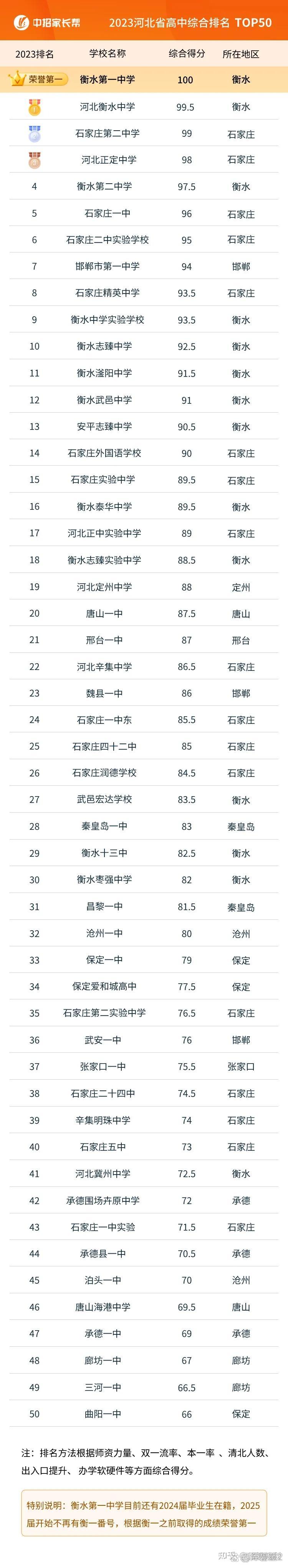石家庄高中排名一览表