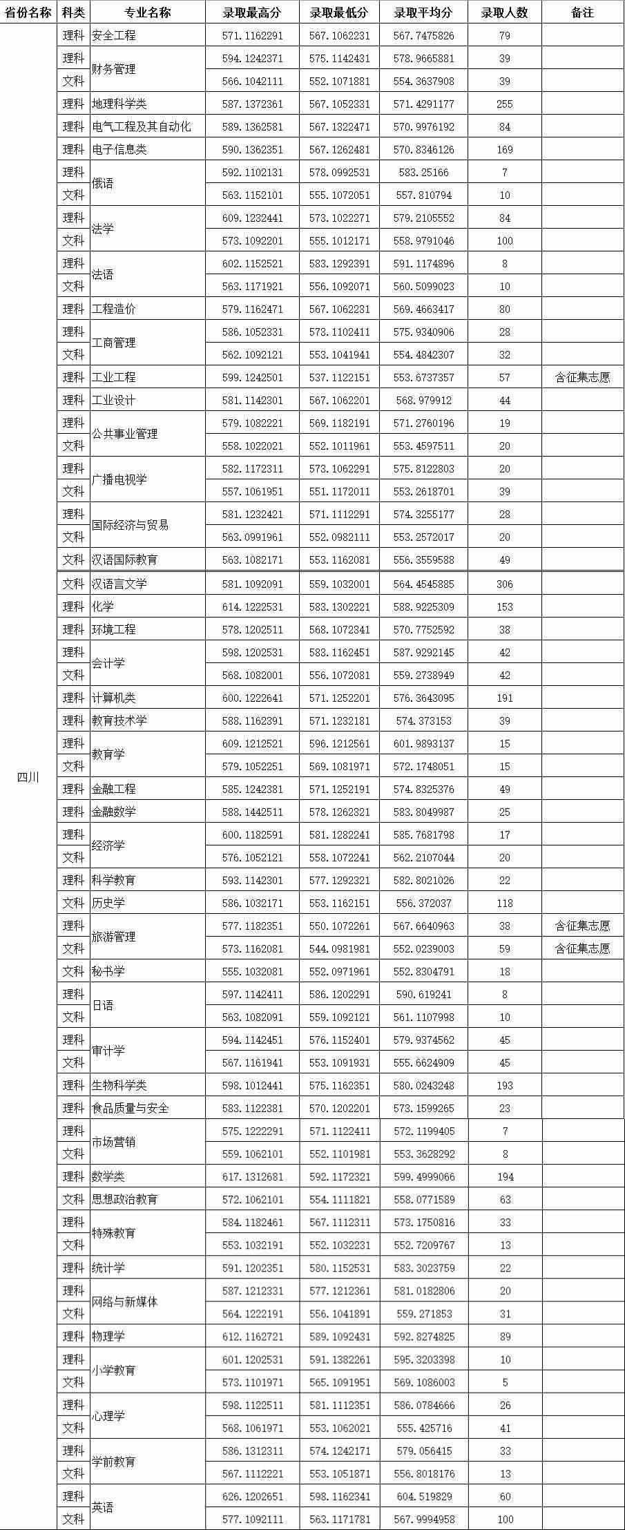 四川师范大学王牌专业