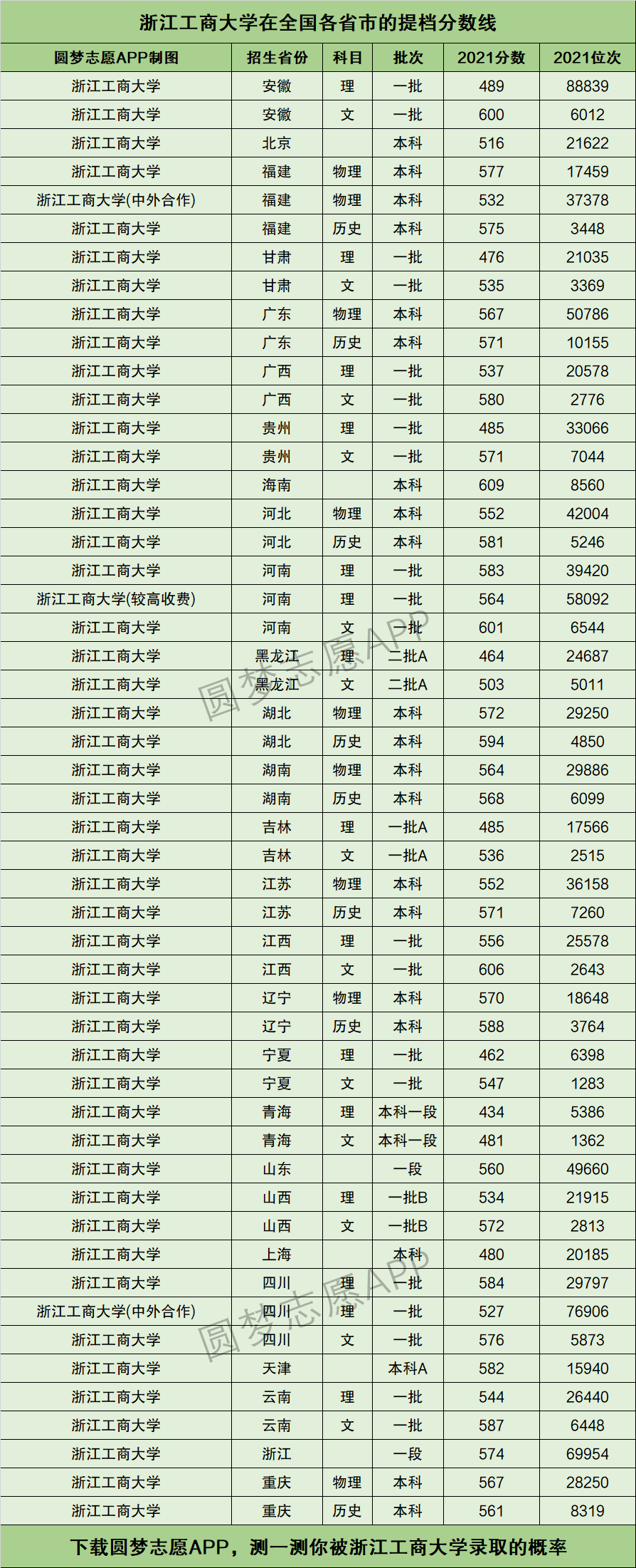 浙江工商大学排名