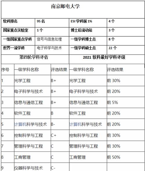 南京邮电大学学科排名