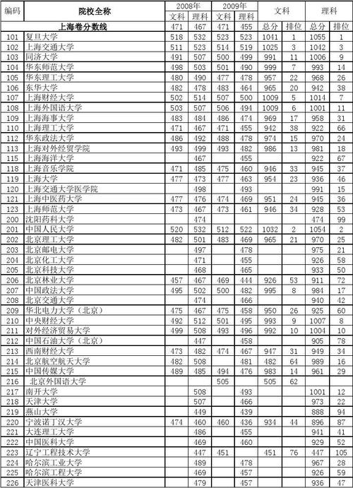 2008年高考分数线