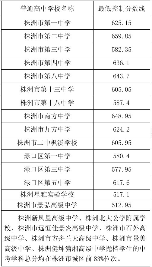 株洲私立高中最新排名