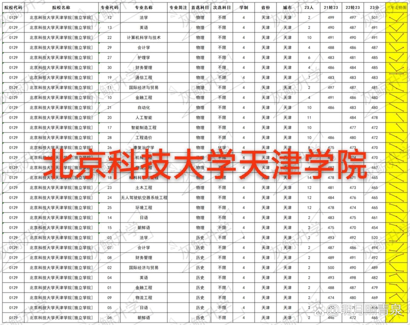 北京科技大学天津学院排名