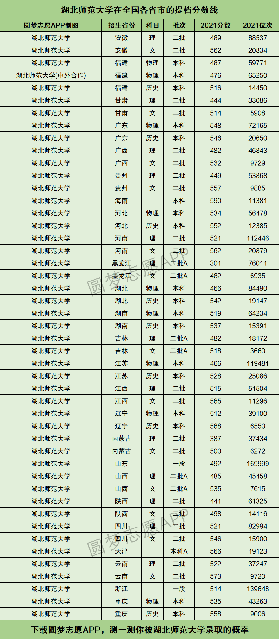 湖北师范大学录取分数线