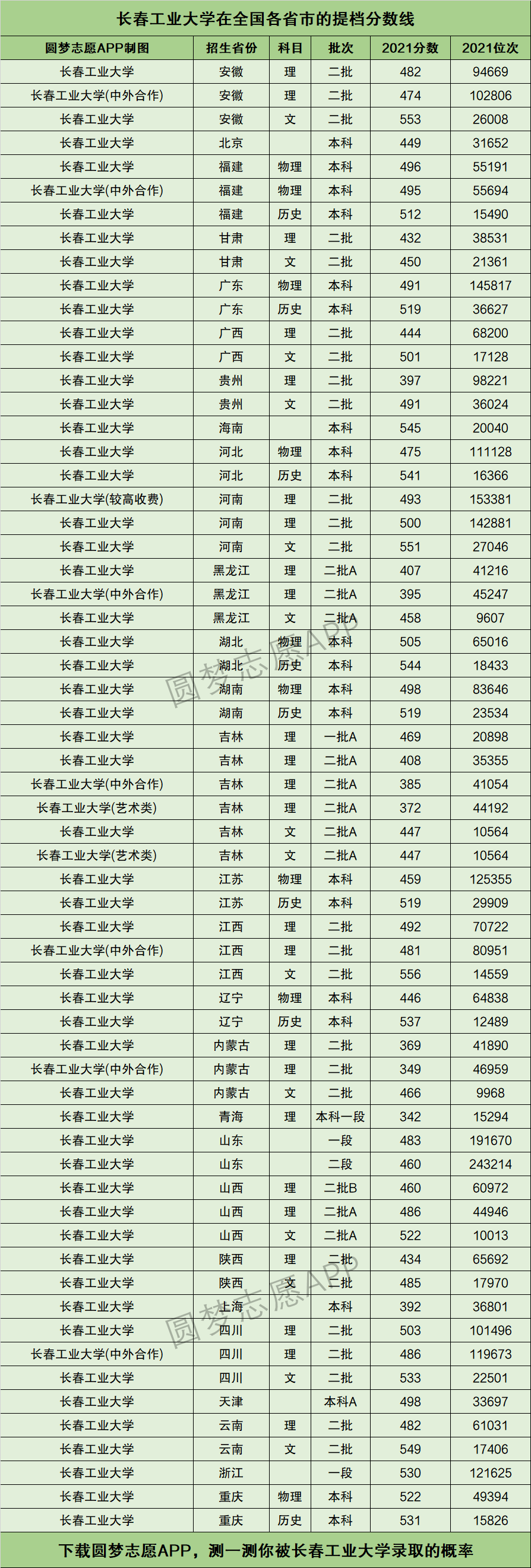 长春工业大学王牌专业排名