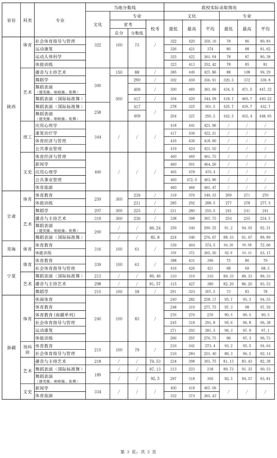 西安体育学院舞蹈系分数线