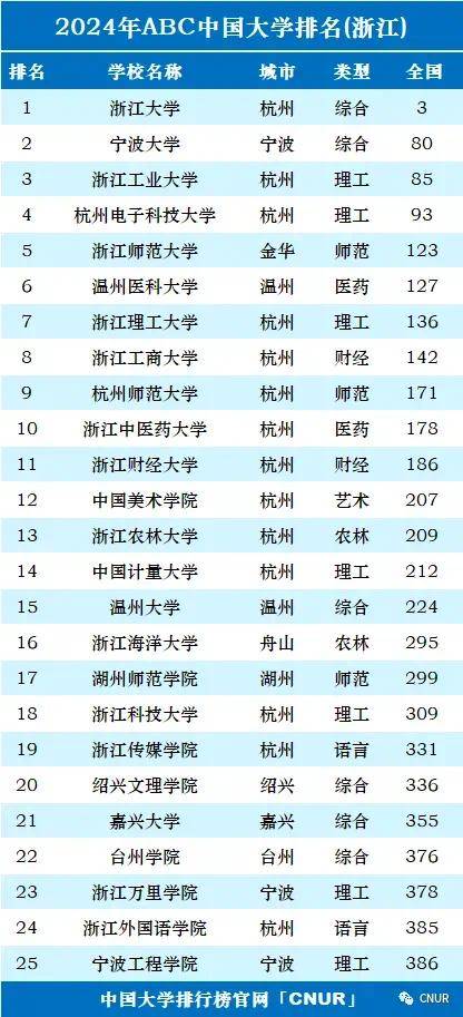 浙江高校排名2024最新排名表