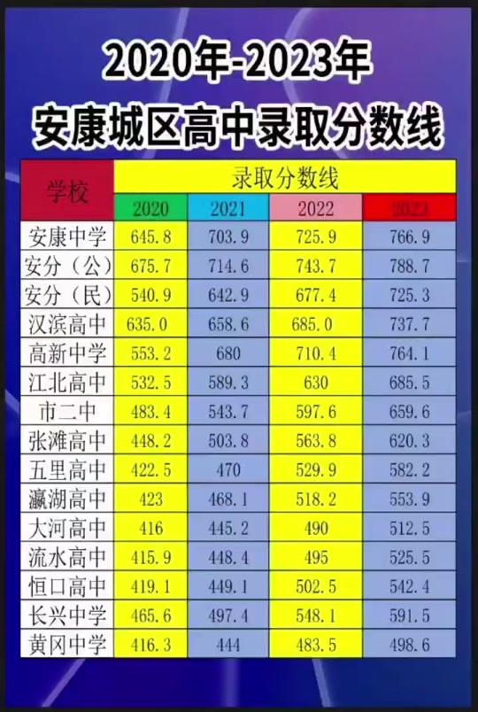 安康师范学校录取分数线