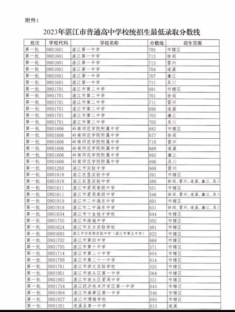 湛江高中学校排名