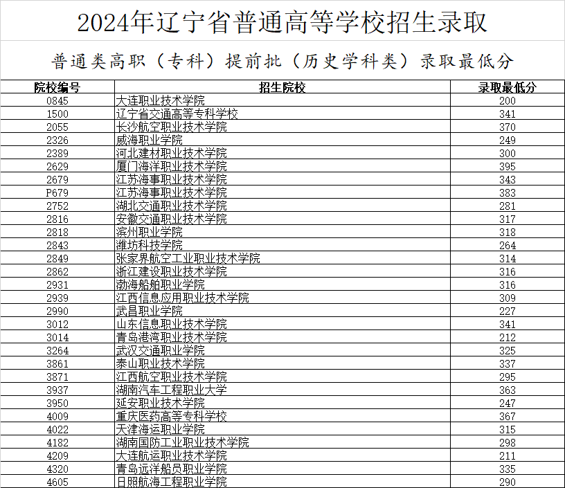 辽宁专科院校录取分数线