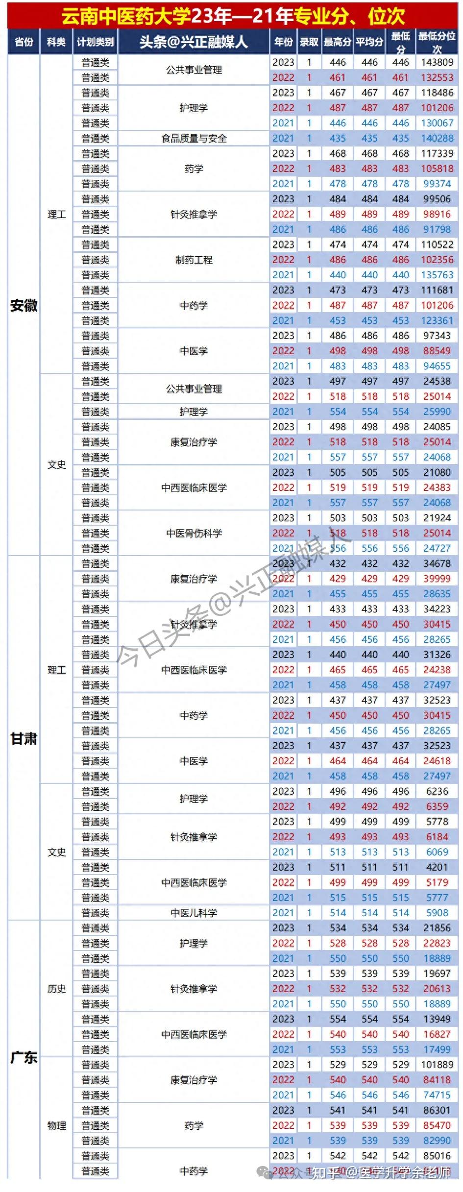 云南中医药大学录取分数线