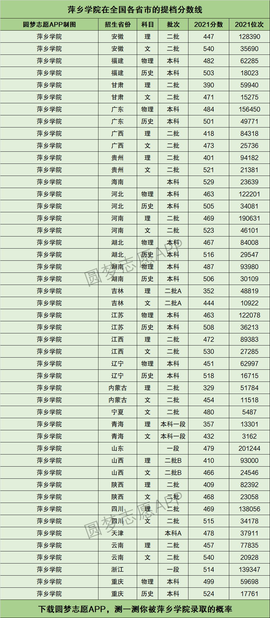 萍乡学院录取分数线