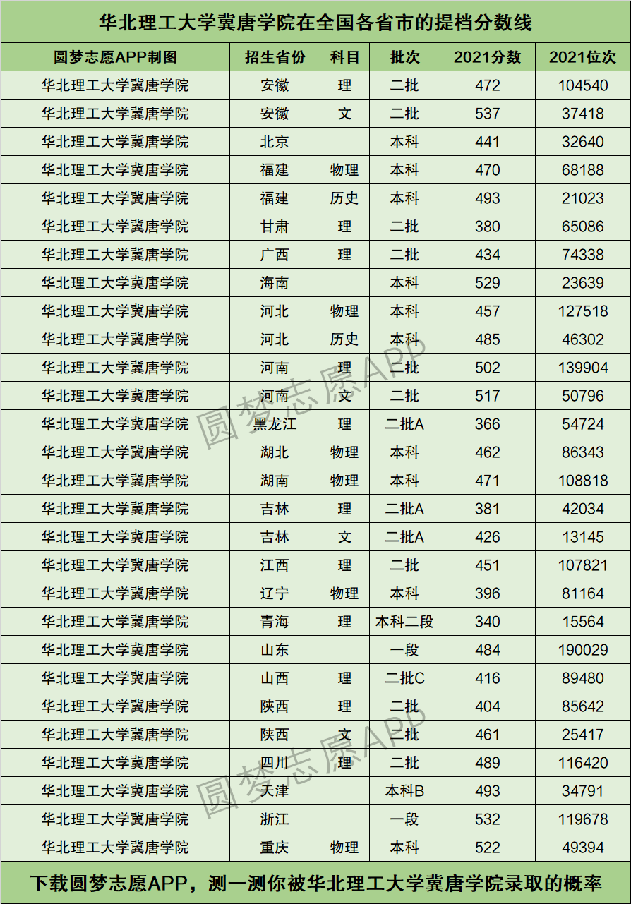 华北理工冀唐学院录取分数线