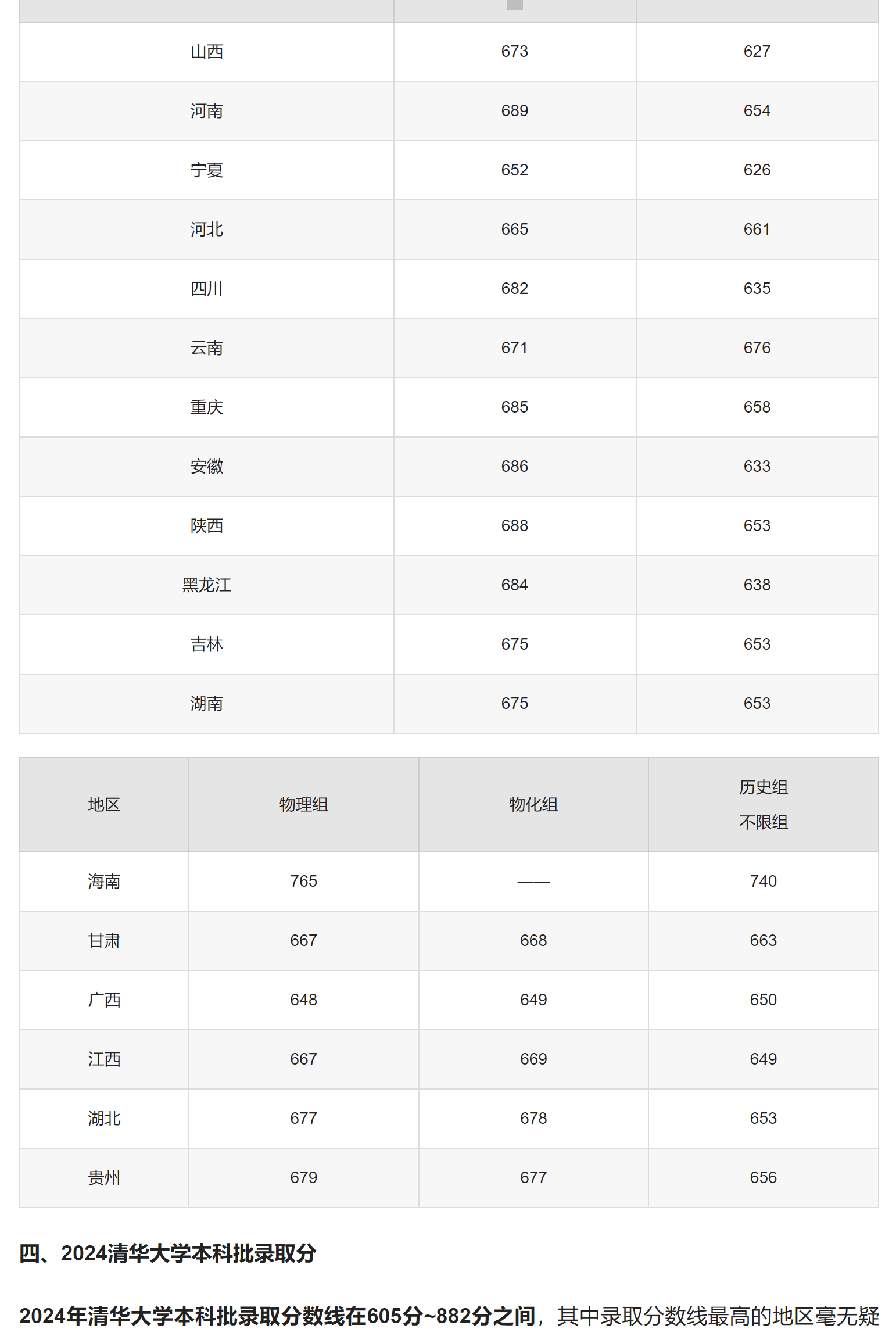 清华大学分数线