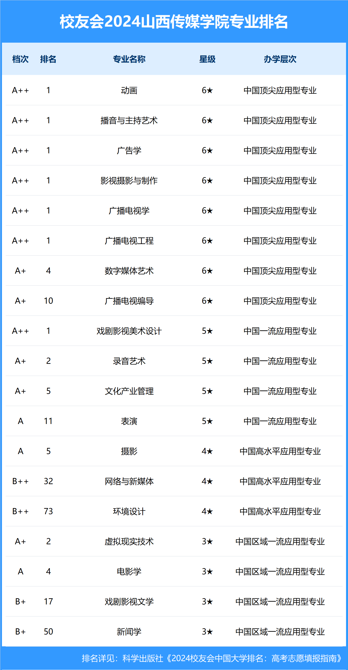 山西传媒学院全国排名