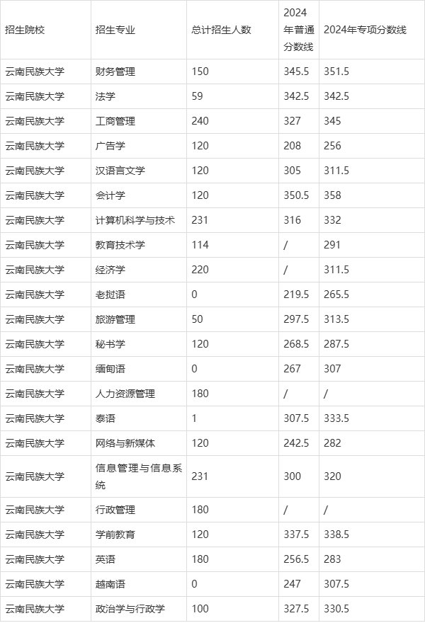 云南民族大学2024年录取分数线