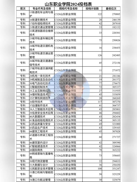 山东铁路学院录取分数线