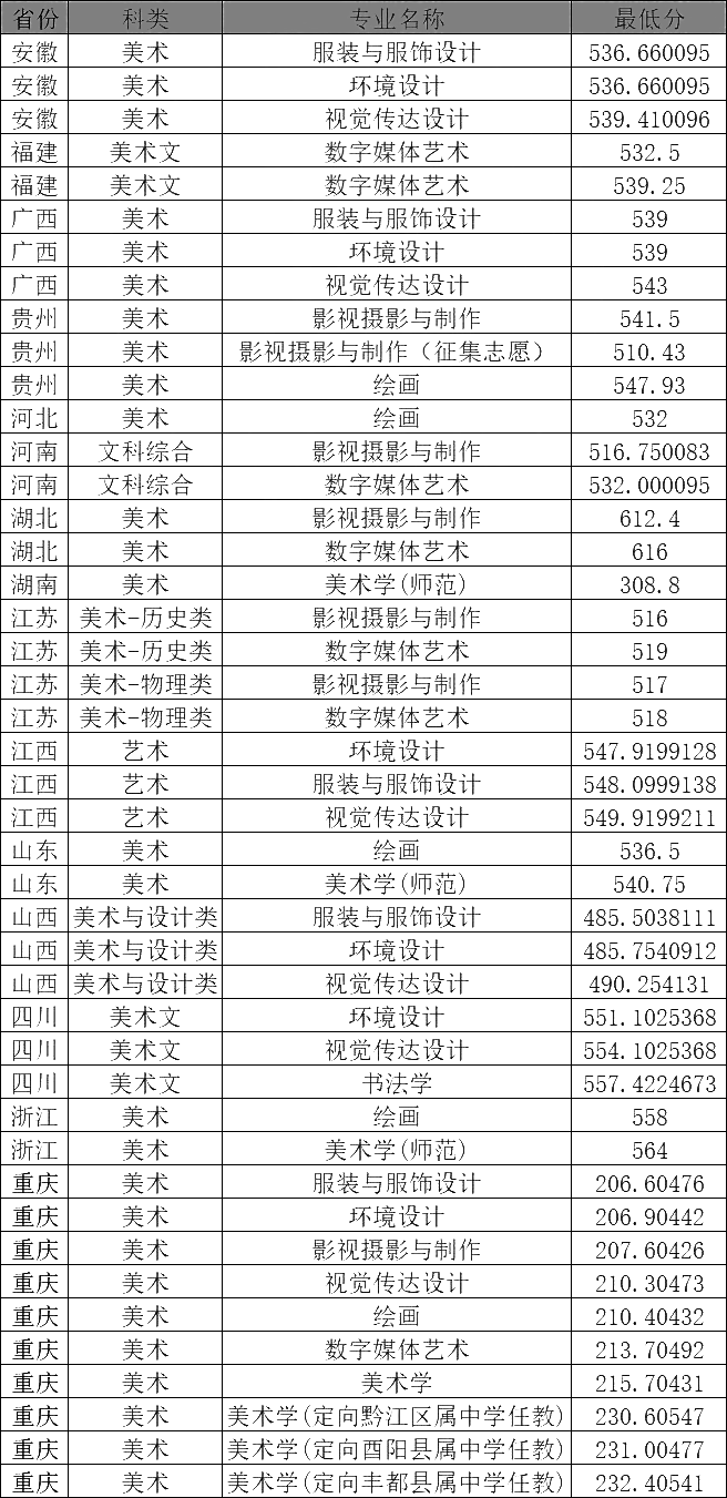 2024年重庆师范大学录取分数线