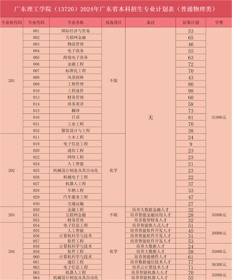 广东理工学院录取分数线2024