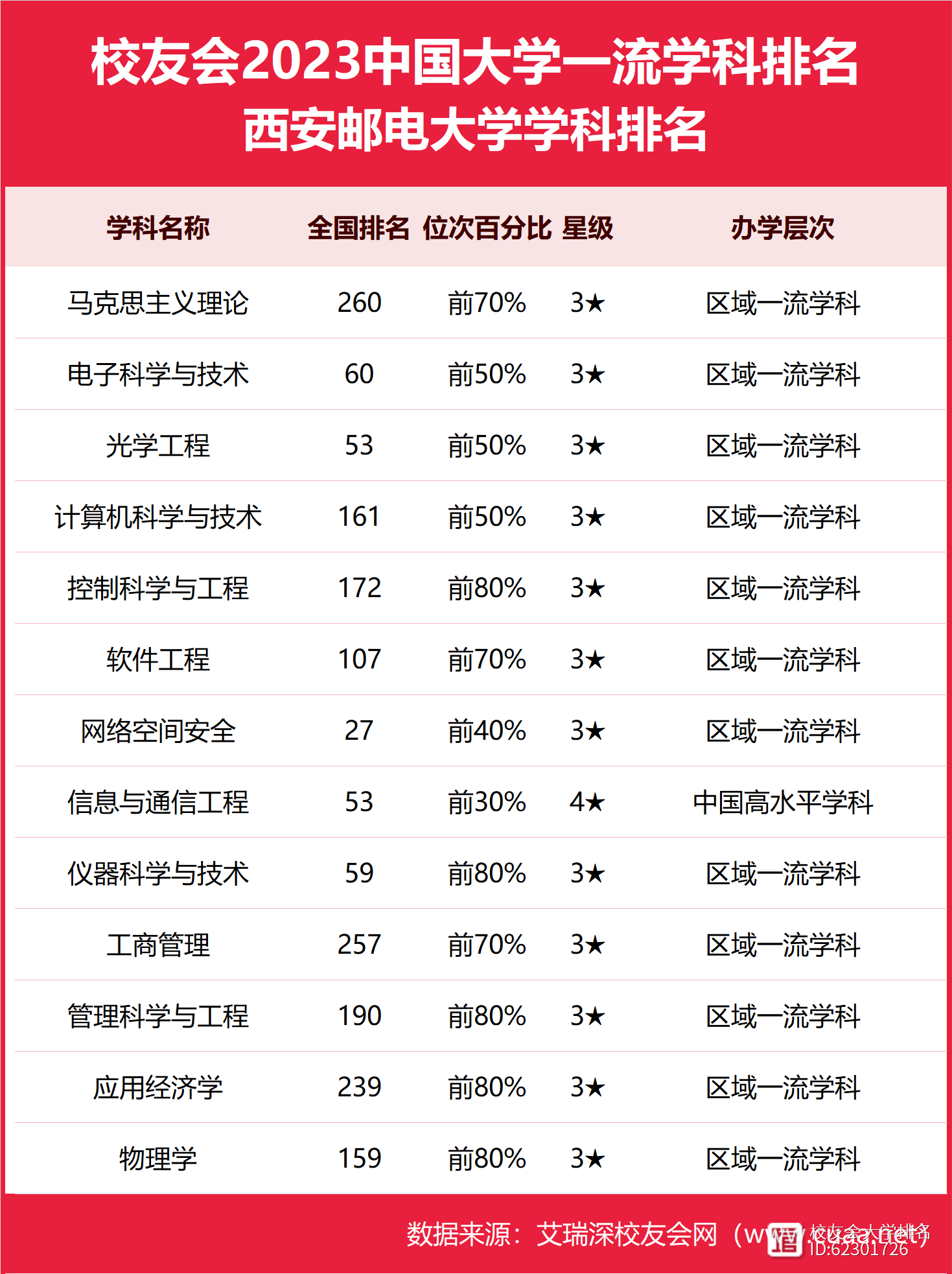 西安邮电大学专业排名