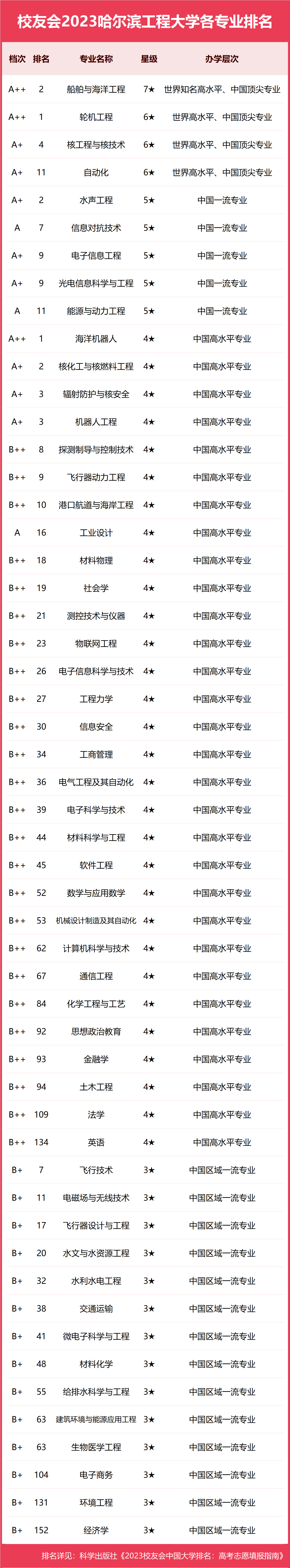 哈尔滨工程大学专业排名