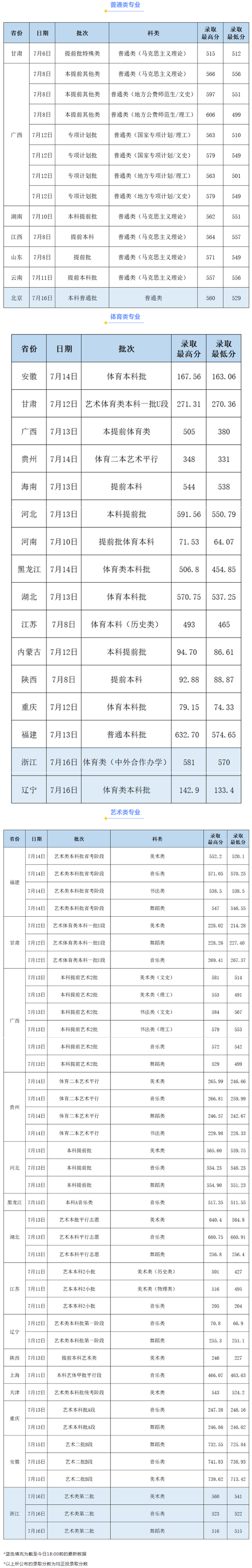 二本师范大学公办分数线