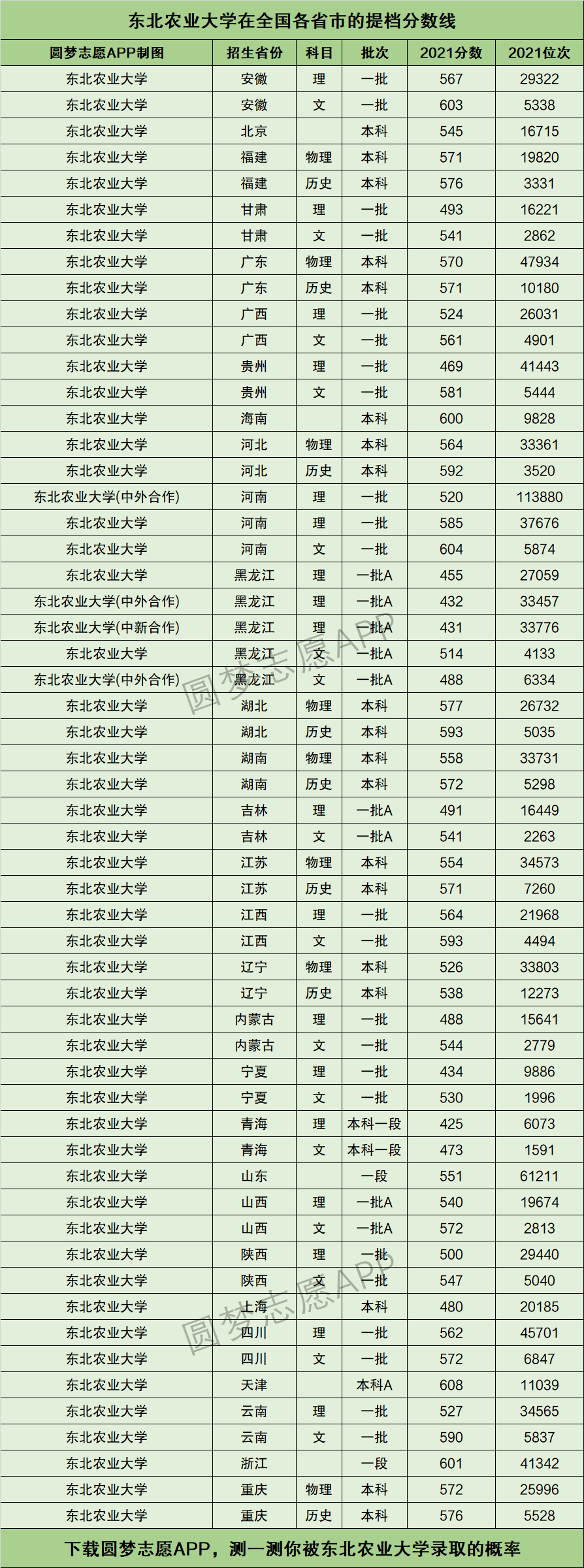 东北农业大学录取分数线