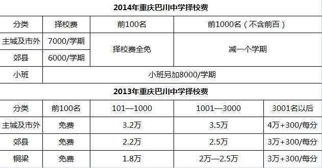 巴川中学学费一年多少