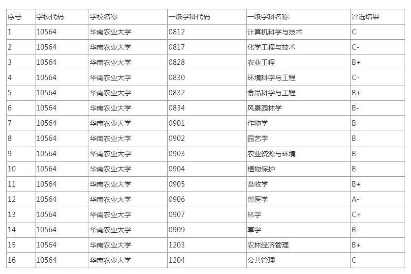 华南农业大学学科评估